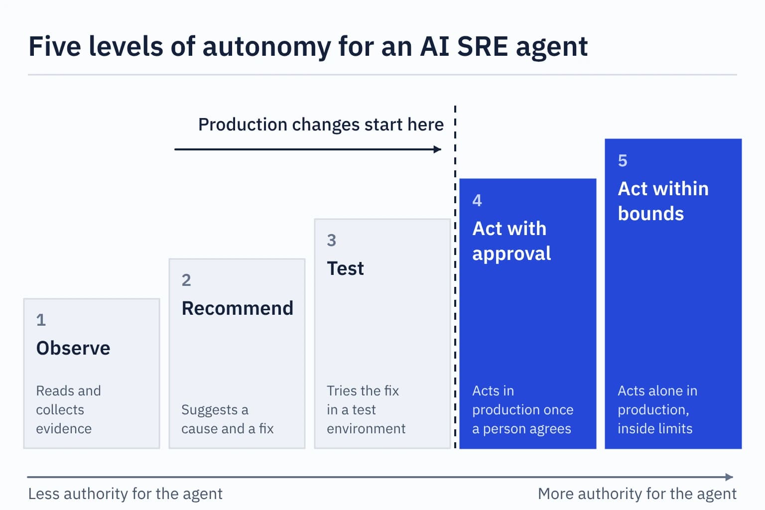 Staircase diagram of five autonomy levels for an AI SRE agent: observe, recommend, test, act with approval, and act within bounds. Production changes begin at the fourth level.