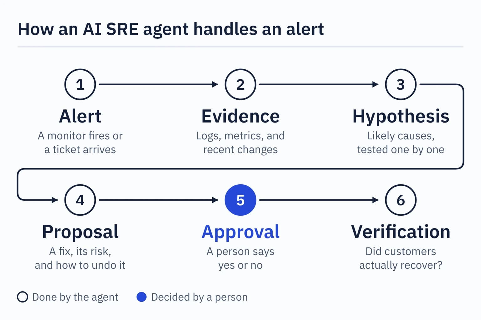 Diagram of the six steps an AI SRE agent follows: alert, evidence, hypothesis, proposal, approval by a person, and verification.