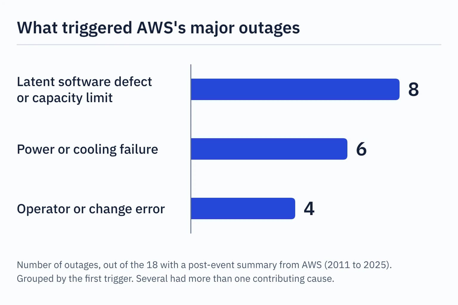 Bar chart of what triggered AWS's 18 documented major outages: 8 by a latent software defect or capacity limit, 6 by a power or cooling failure, and 4 by an operator or change error.