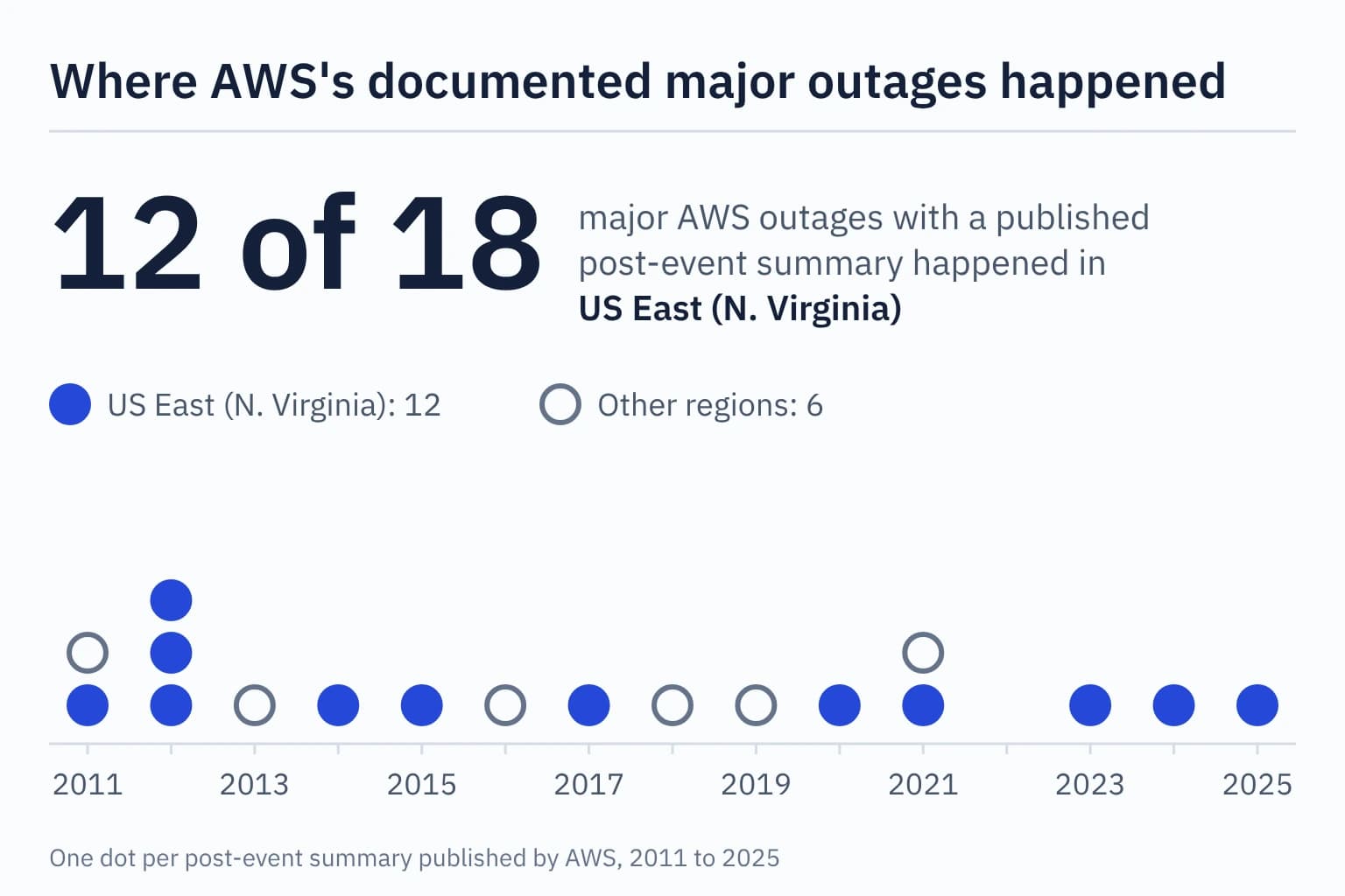 Dot chart of AWS's 18 documented major outages by year from 2011 to 2025. Twelve were in US East (N. Virginia) and six were in other regions.