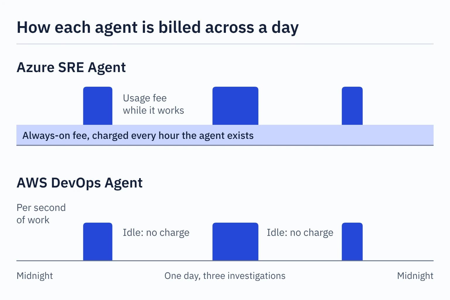 Diagram comparing billing across one day: Azure SRE Agent charges an always-on fee every hour plus usage during three investigations, and AWS DevOps Agent charges only during the three investigations.