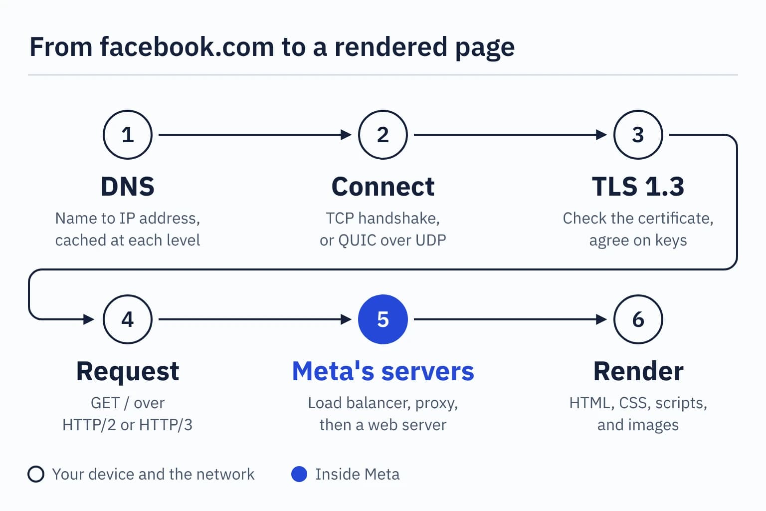 Diagram of the six steps from typing facebook.com to seeing the page: DNS lookup, connection, TLS handshake, HTTP request, Meta's servers, and rendering in the browser.