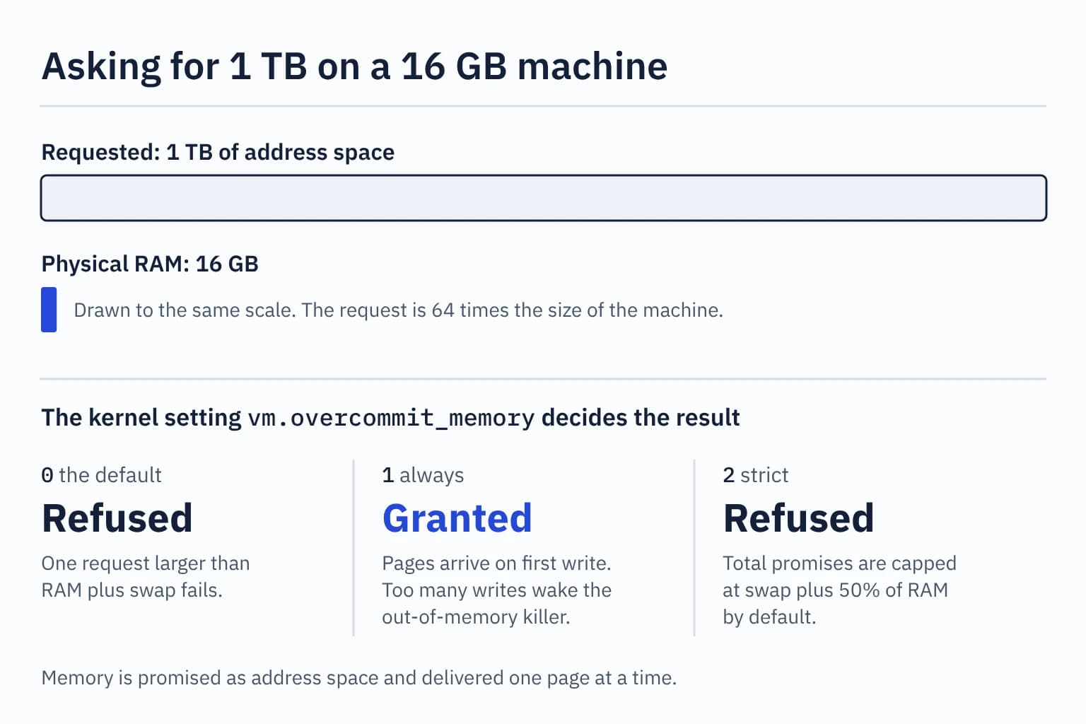 Diagram comparing a 1 TB memory request with 16 GB of physical RAM, drawn to scale, and showing the result under each of the three Linux overcommit modes: refused under the default heuristic, granted under always, and refused under strict.