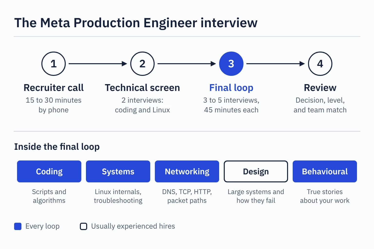 Diagram of the Meta Production Engineer interview: a recruiter call, a two-part technical screen, a final loop of three to five interviews, then review and team matching.